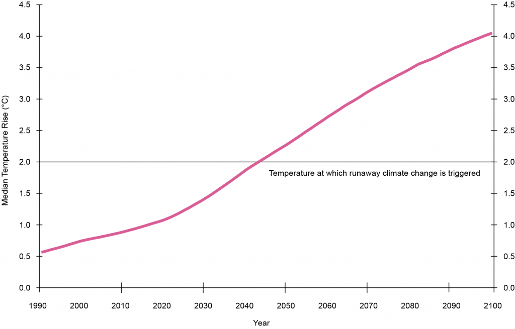 Global Warming Projection